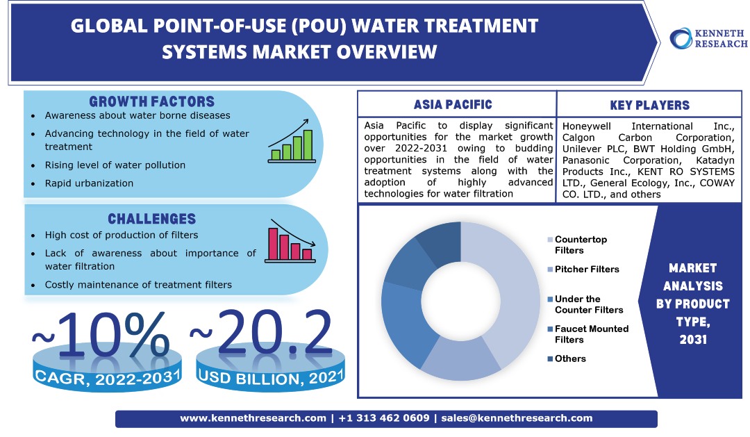 世界の使用時点（POU）水処理システム市場の産業分析